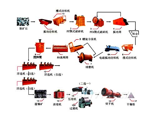 金矿选矿工艺