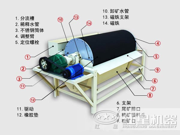 磁选机内部结构图