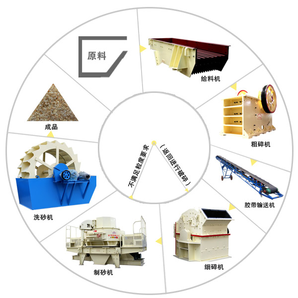 湿法制砂生产线流程