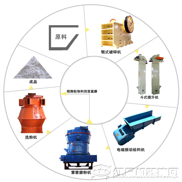 方解石磨粉生产线设备