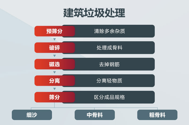 建筑垃圾再生利用工艺流程图
