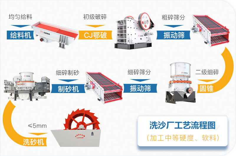 洗沙厂工艺流程图