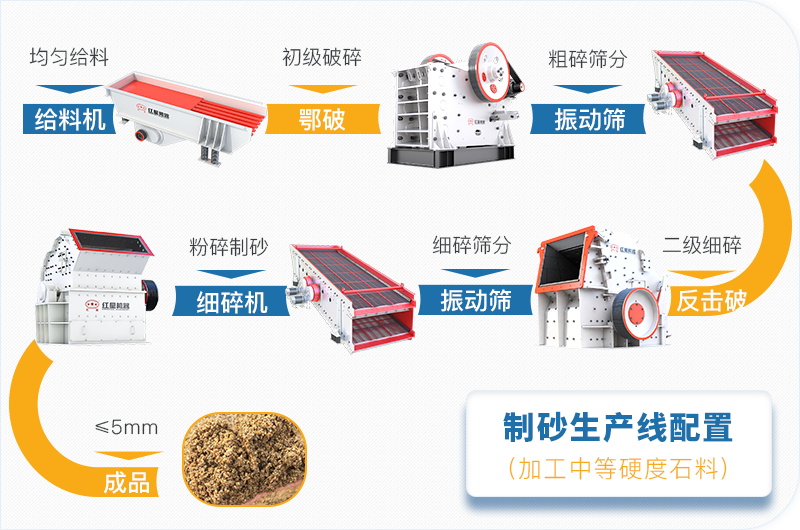 软性物料制砂流程