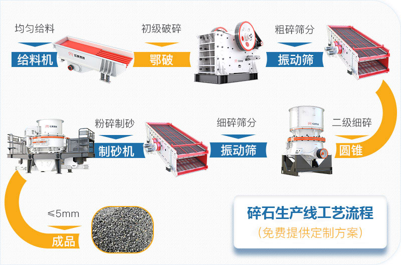颚破+圆锥+制砂工艺流程图