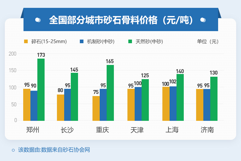 部分地市砂石骨料价格