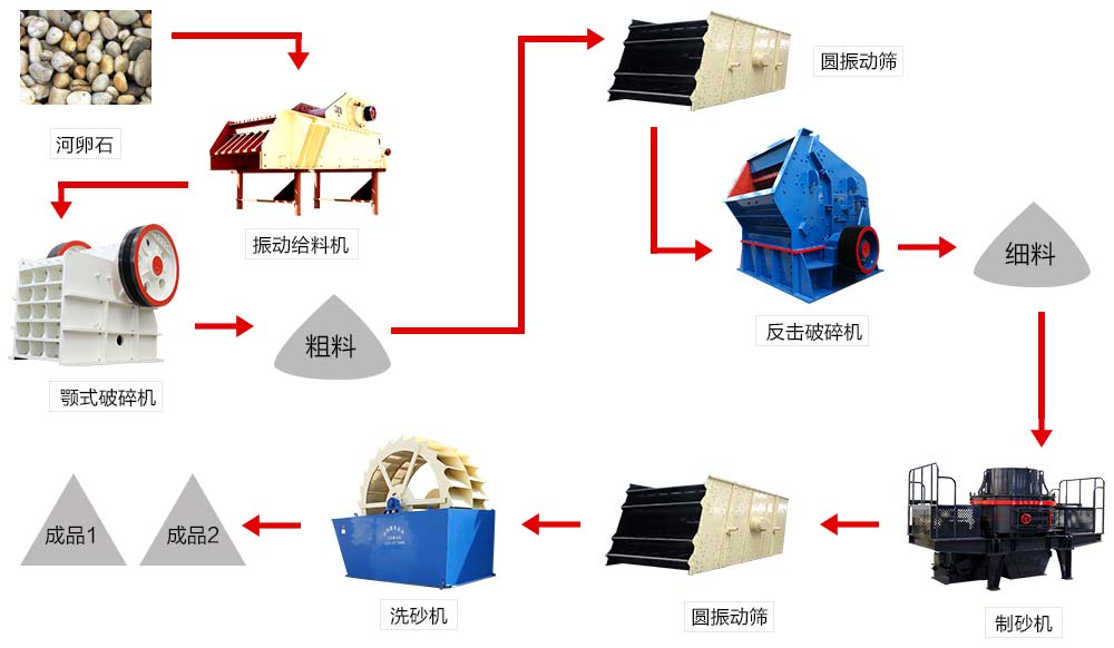 人工制砂设备价格贵不贵?如何选搭性价比才会更高?