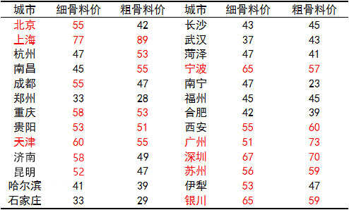 多地区人工砂石价格表