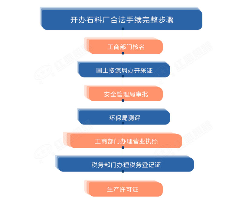 开办石料厂合法手续完整步骤