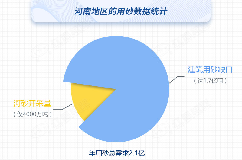 河南河沙开采量与用砂总需求对比，缺口高达80%