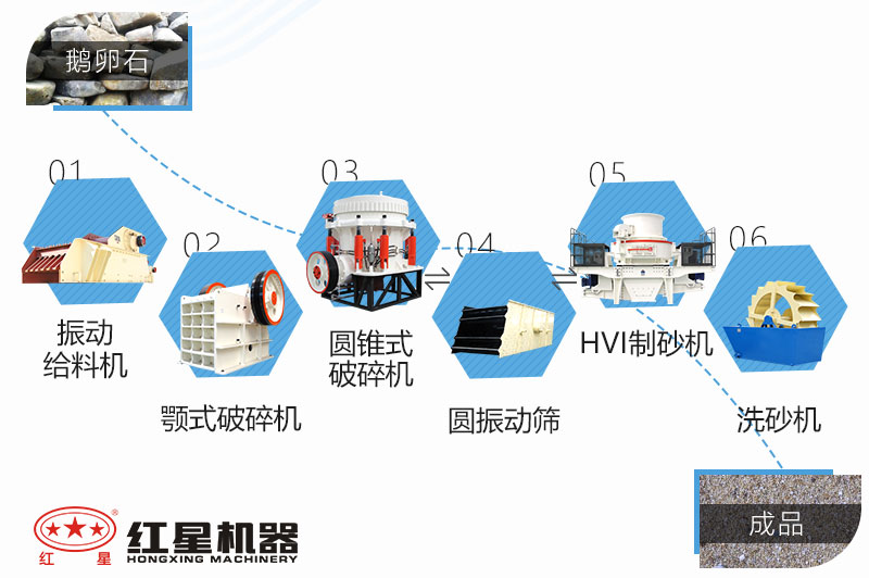 鹅卵石碎石制砂生产工艺配置