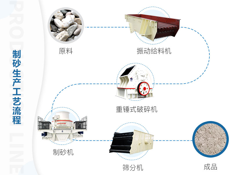 阳泉环保型机制砂生产线流程